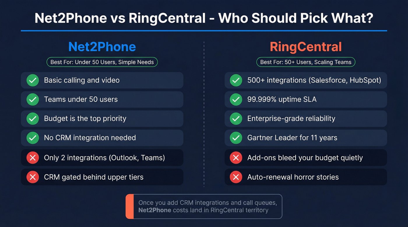 Net2Phone vs RingCentral head-to-head comparison diagram