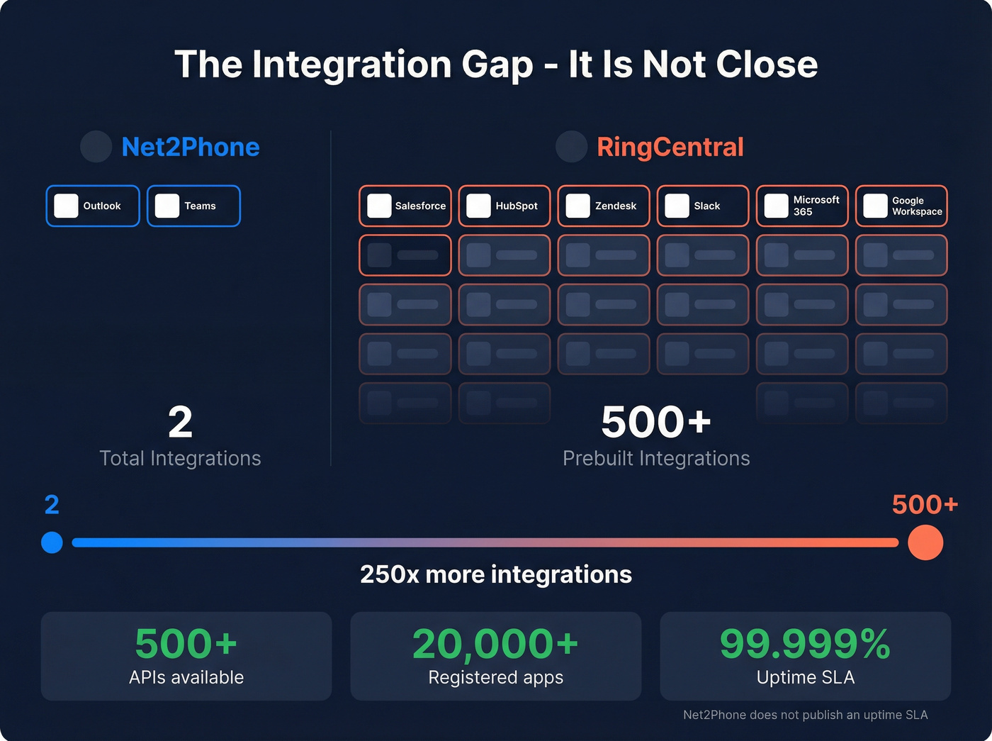 Net2Phone vs RingCentral integration ecosystem gap visual
