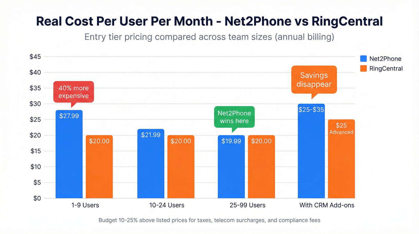 Net2Phone vs RingCentral pricing by team size chart
