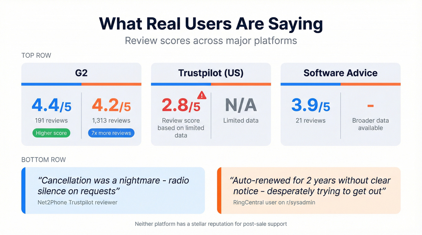 Net2Phone vs RingCentral user review scores comparison