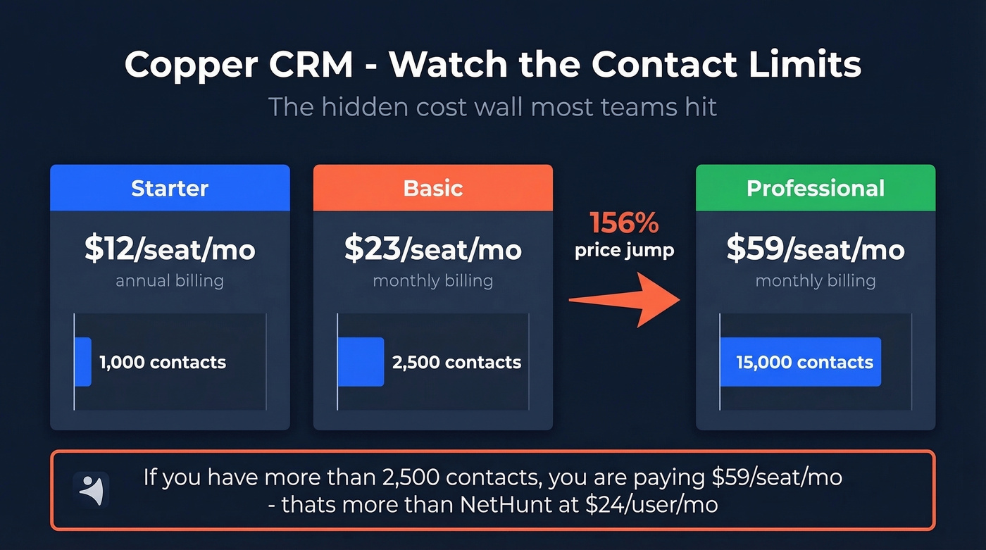 Copper CRM contact limits and pricing tier breakdown