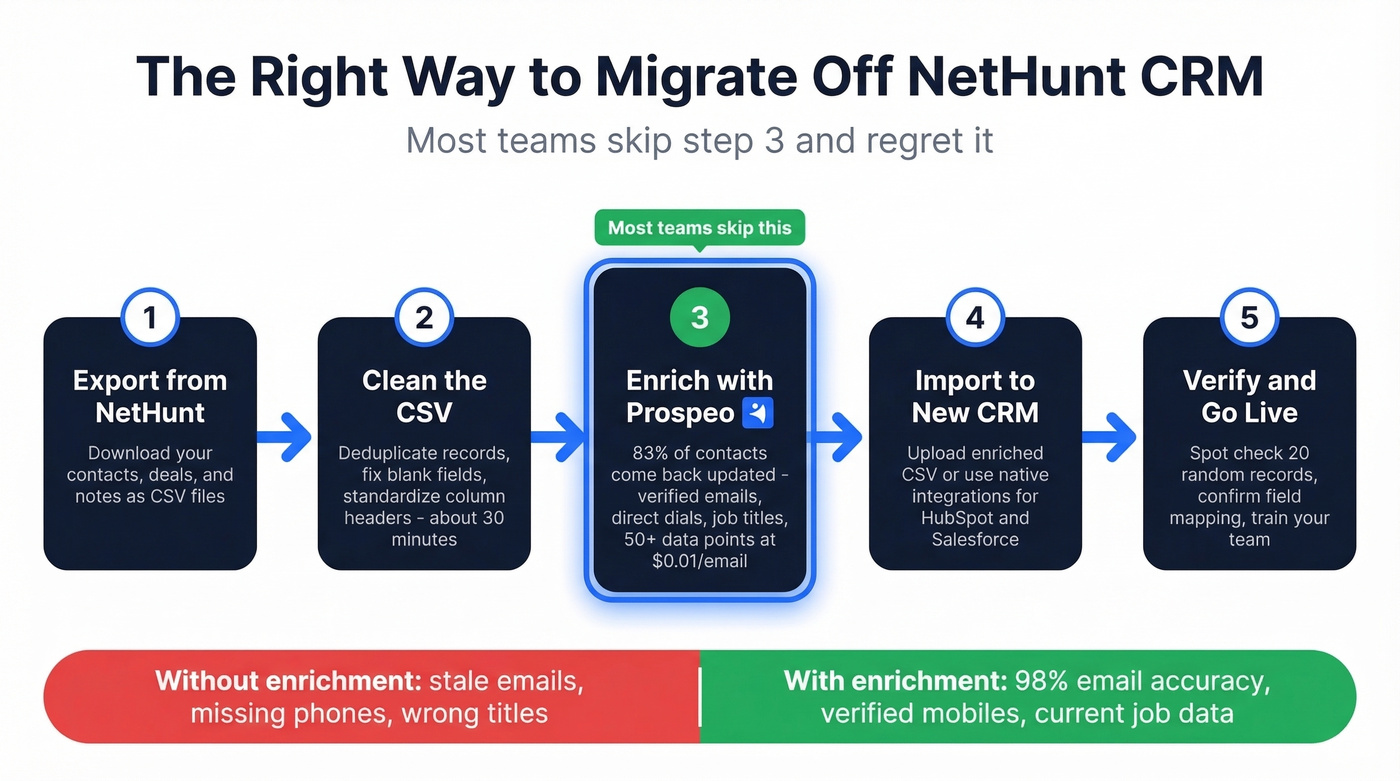 CRM migration workflow with data enrichment step