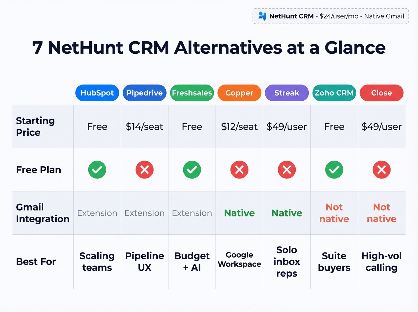 Visual comparison grid of 7 NetHunt CRM alternatives