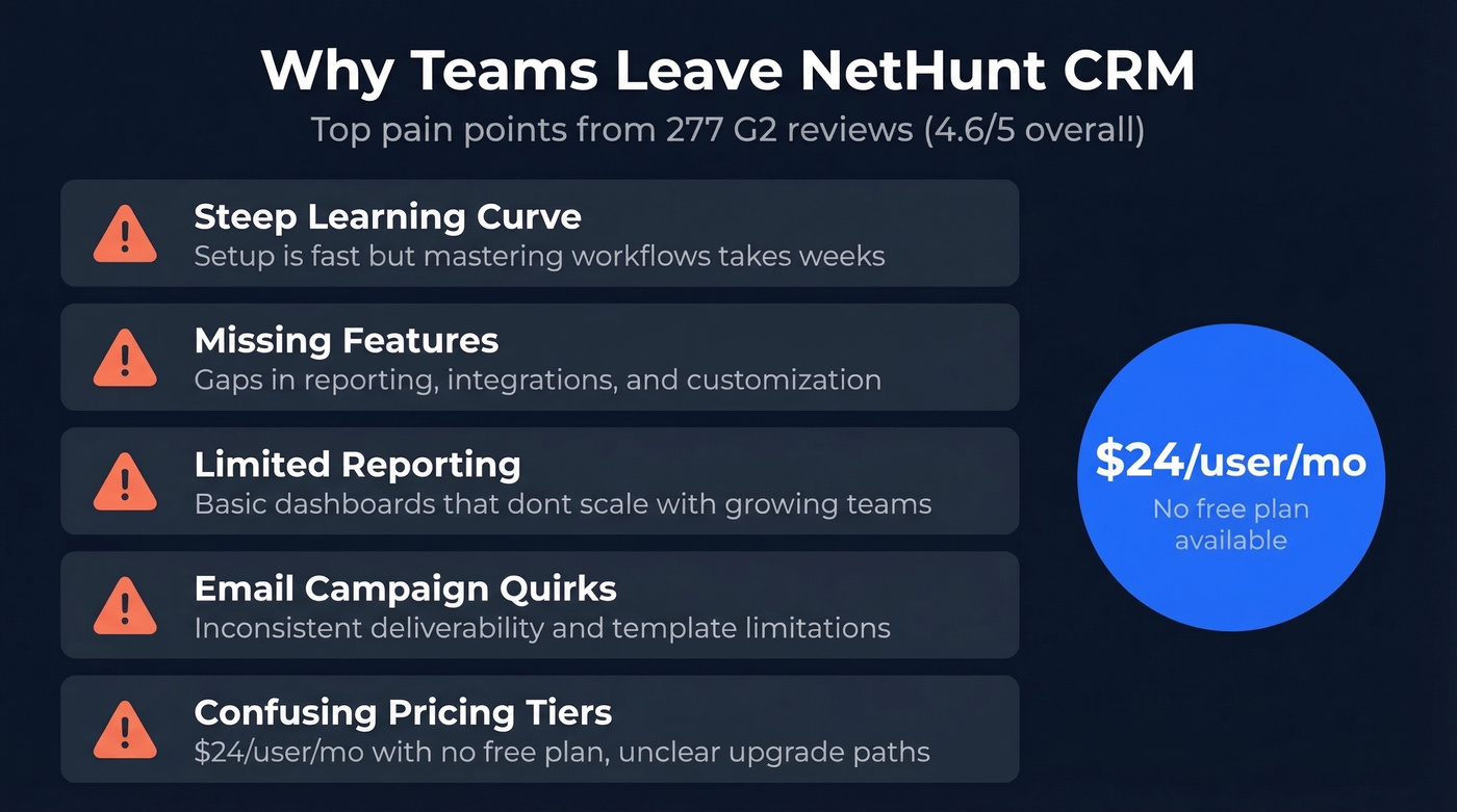 NetHunt CRM pain points driving users to alternatives