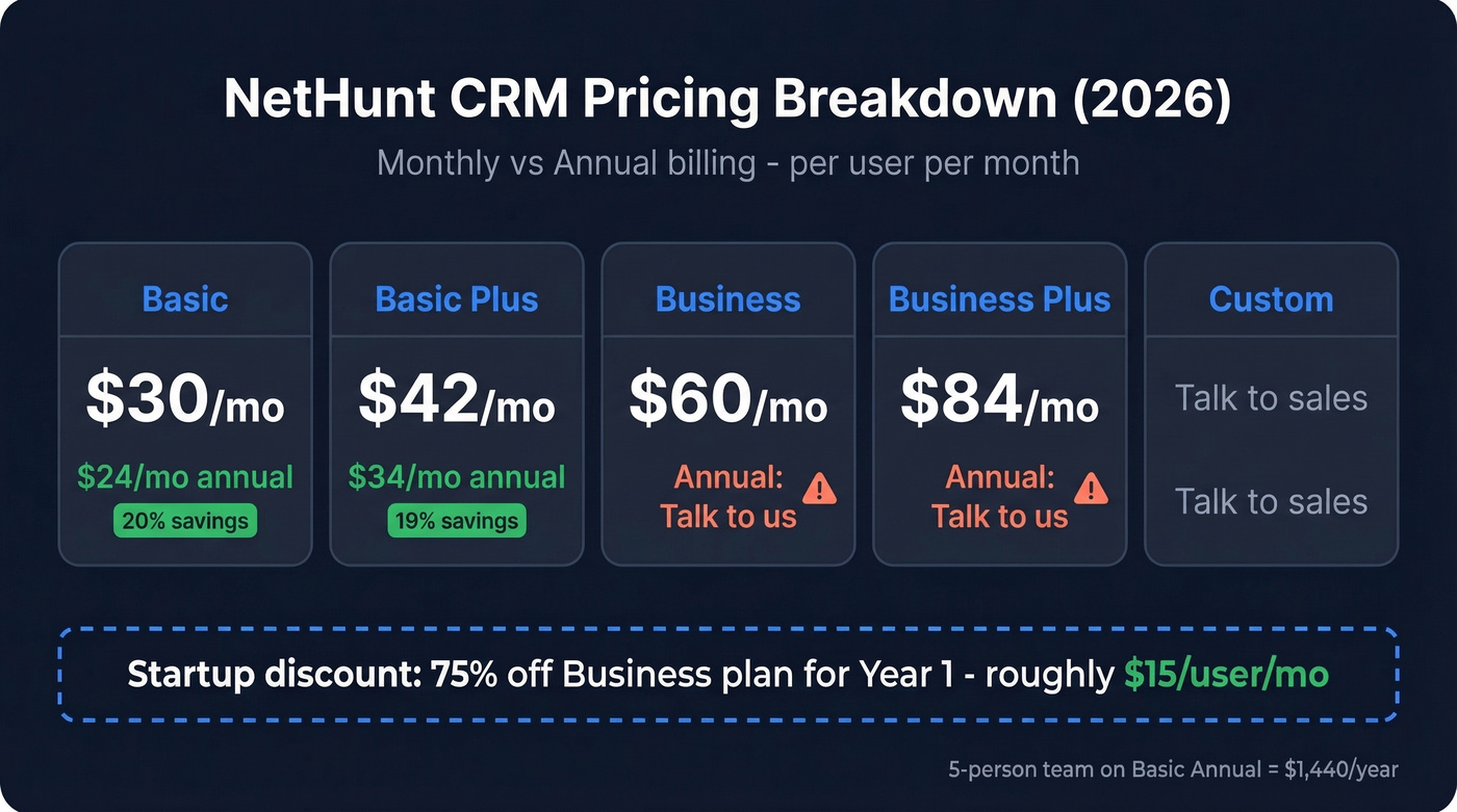 NetHunt CRM 2026 pricing tiers comparison chart