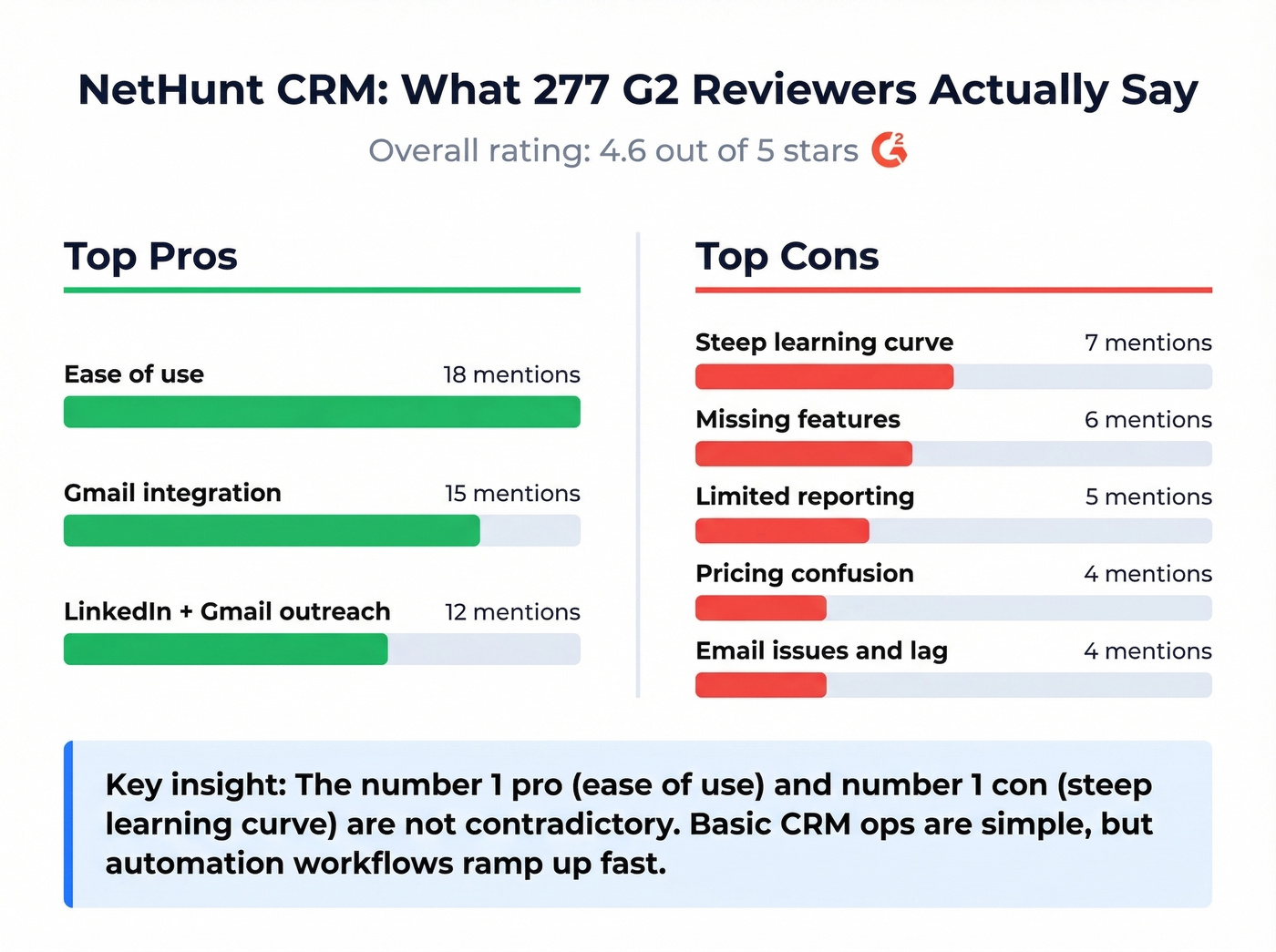 NetHunt CRM pros and cons from G2 reviews