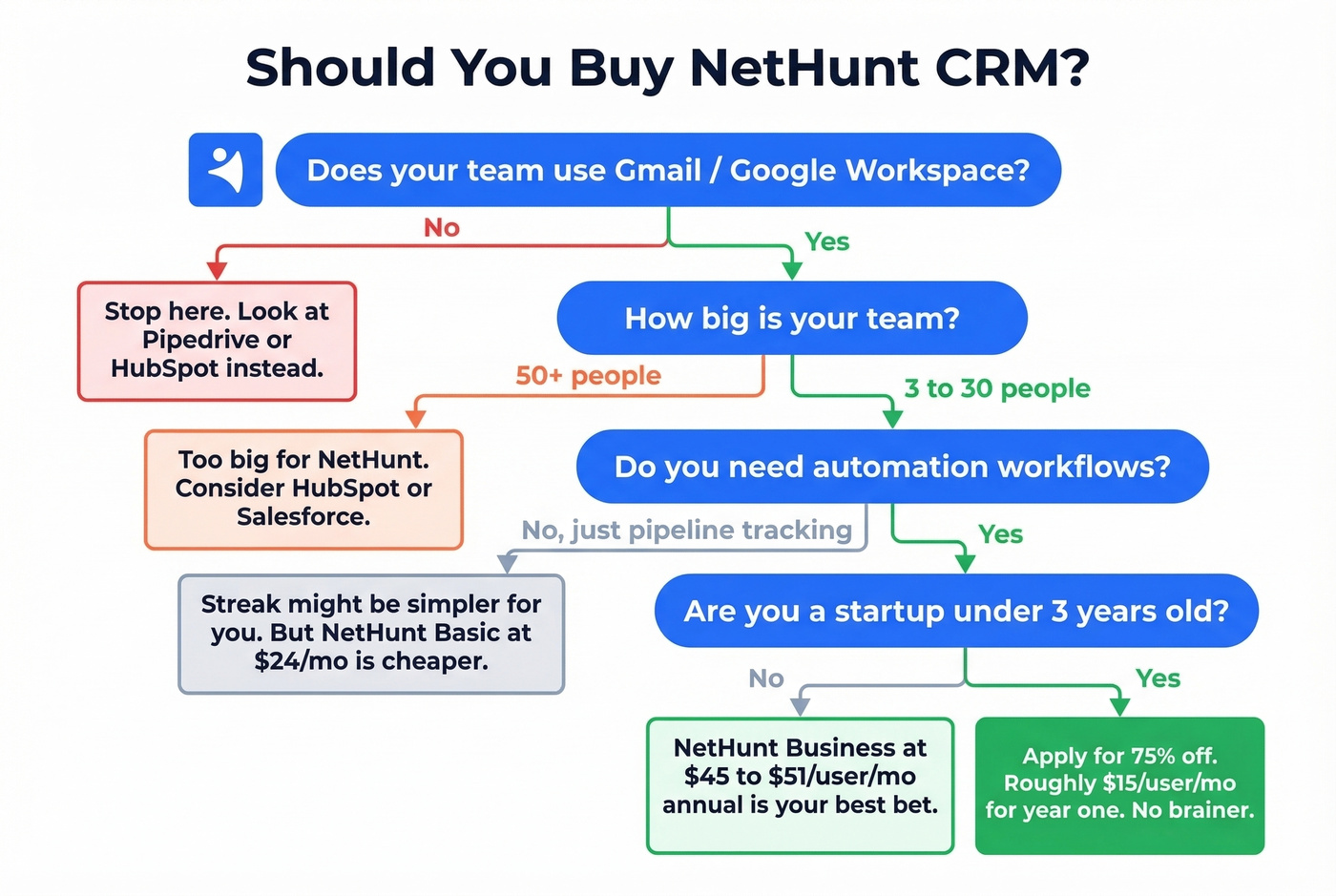 NetHunt CRM decision flowchart for buyers