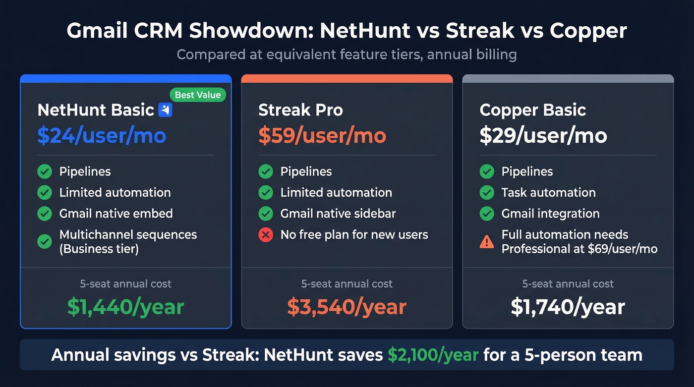 NetHunt vs Streak vs Copper Gmail CRM comparison