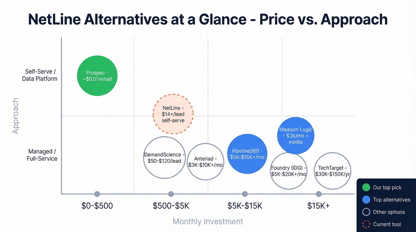 NetLine alternatives comparison by price and type