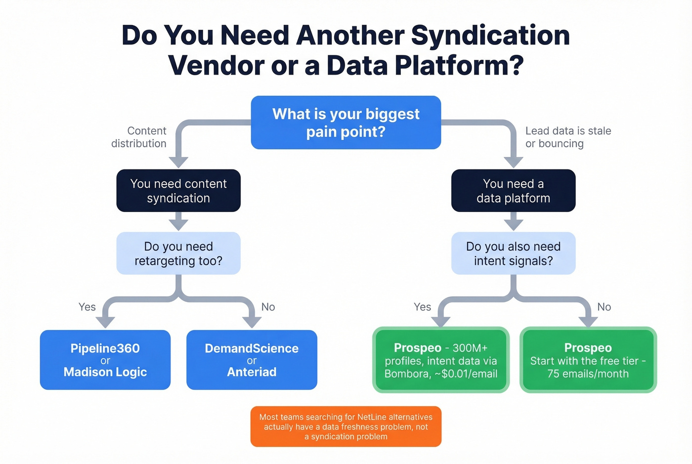 Decision flow for syndication vs data platform