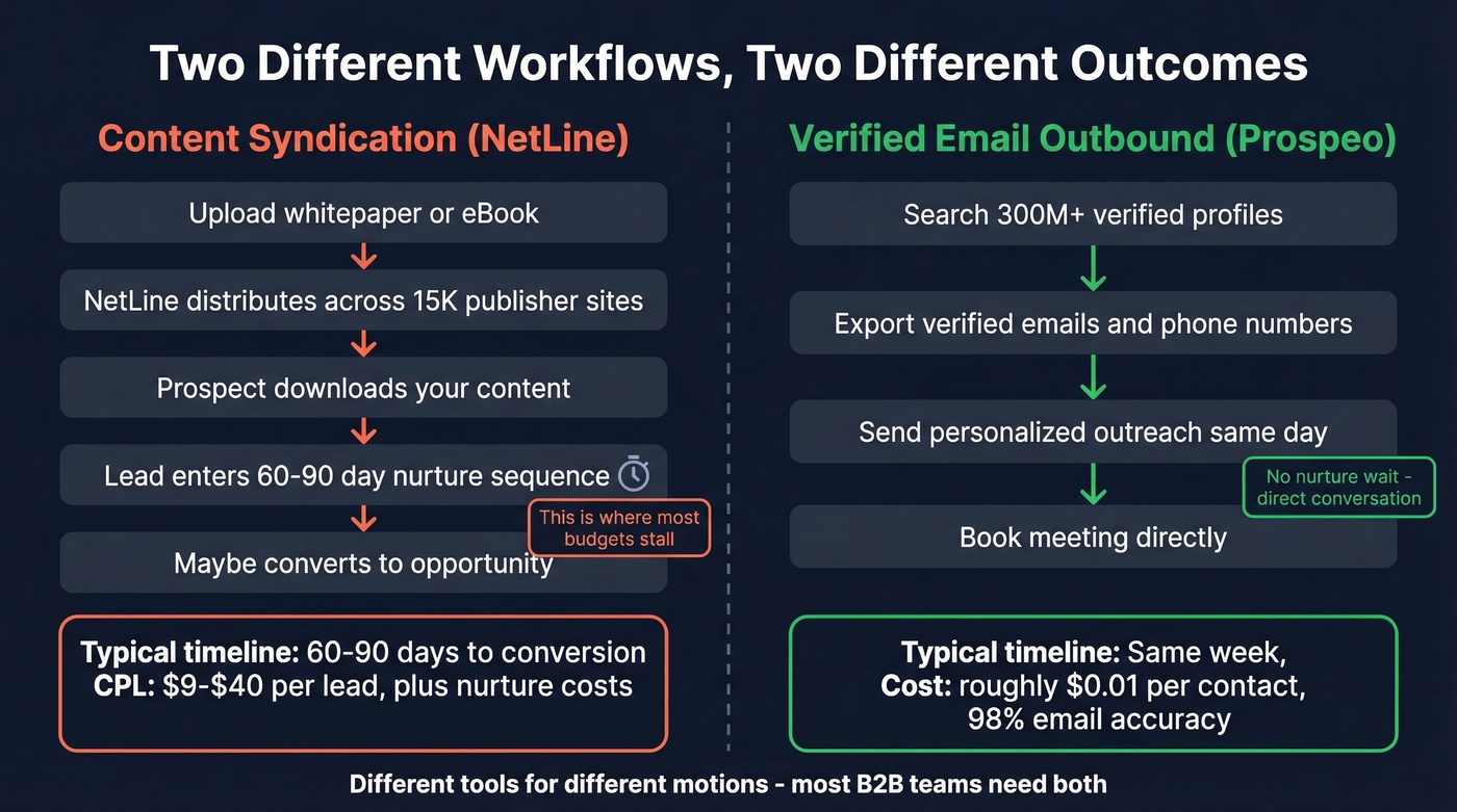 Visual comparison of content syndication vs verified email workflows