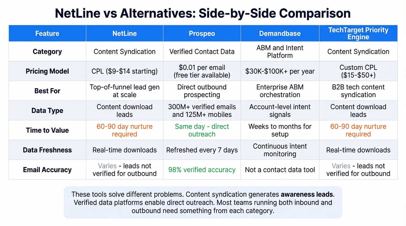 NetLine vs Prospeo vs Demandbase vs TechTarget comparison