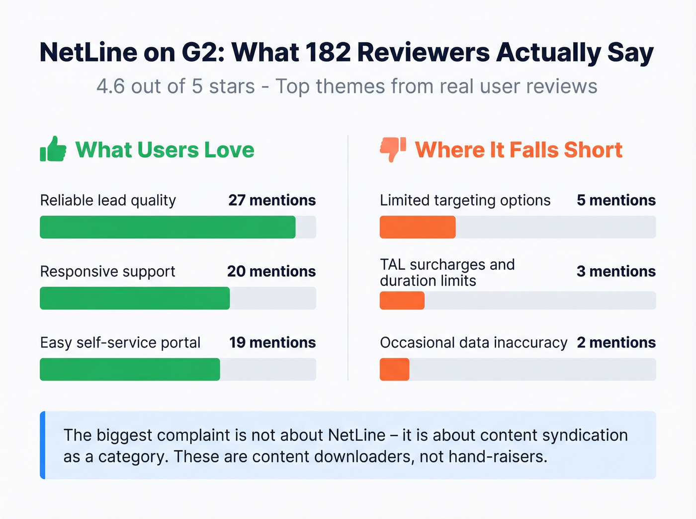 NetLine G2 review themes with mention counts