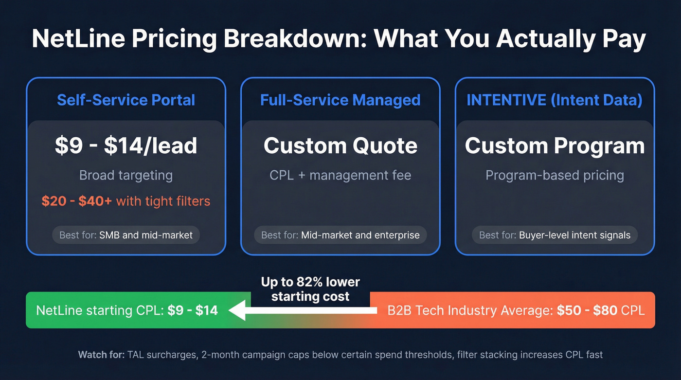 NetLine CPL pricing tiers and cost comparison