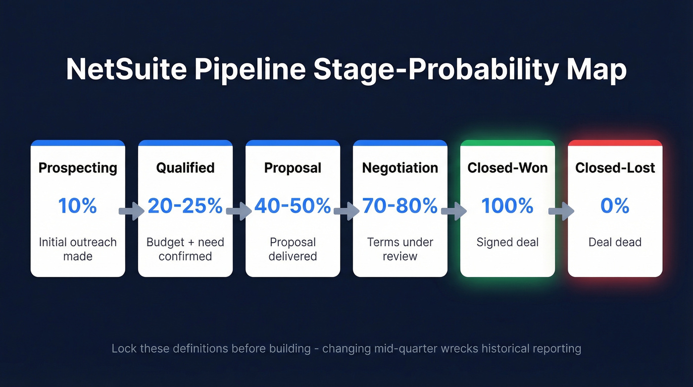 NetSuite sales pipeline stages with probabilities and entry criteria