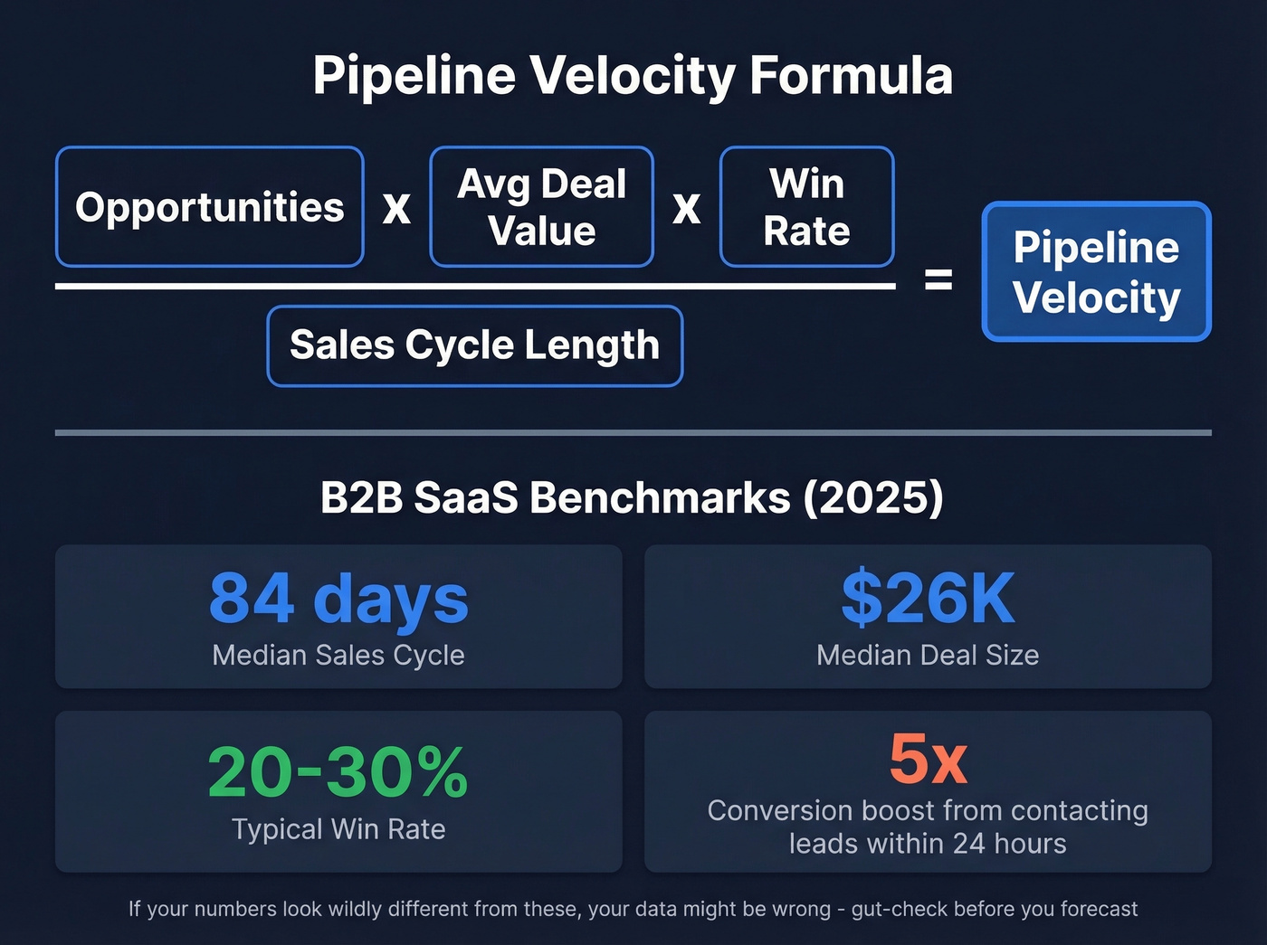 B2B SaaS pipeline velocity formula and benchmark metrics