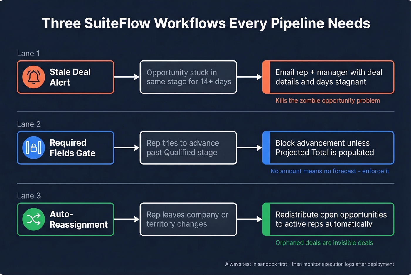 Three essential SuiteFlow workflows for pipeline hygiene