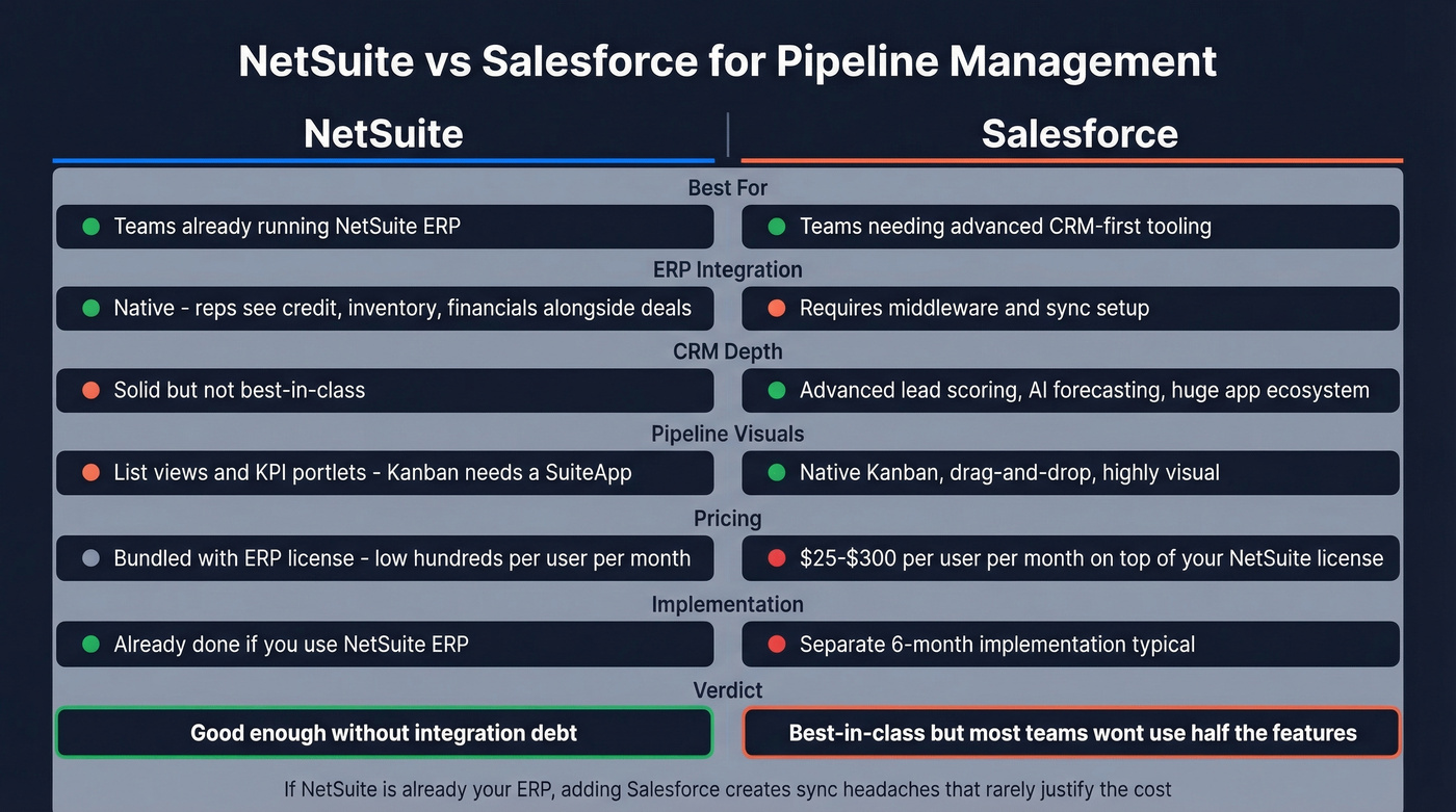 NetSuite vs Salesforce pipeline management comparison