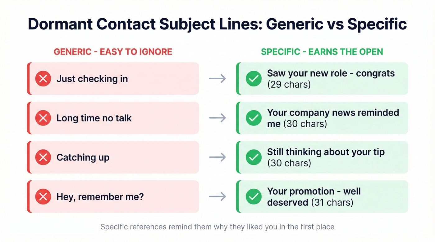 Before and after dormant contact subject line improvements
