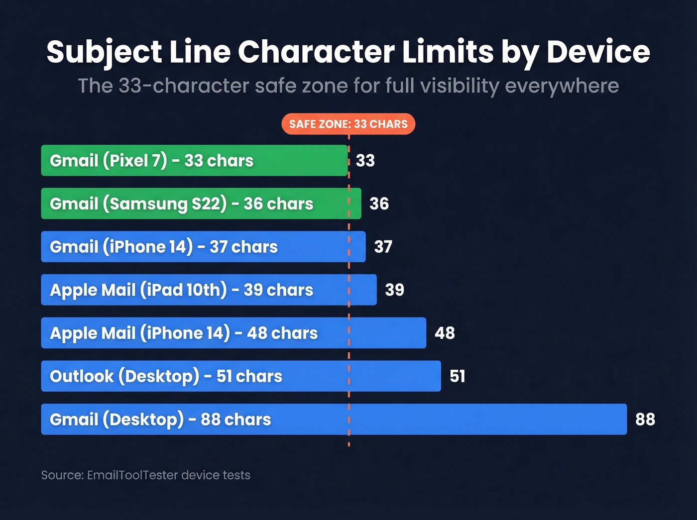 Email subject line character limits by device and app