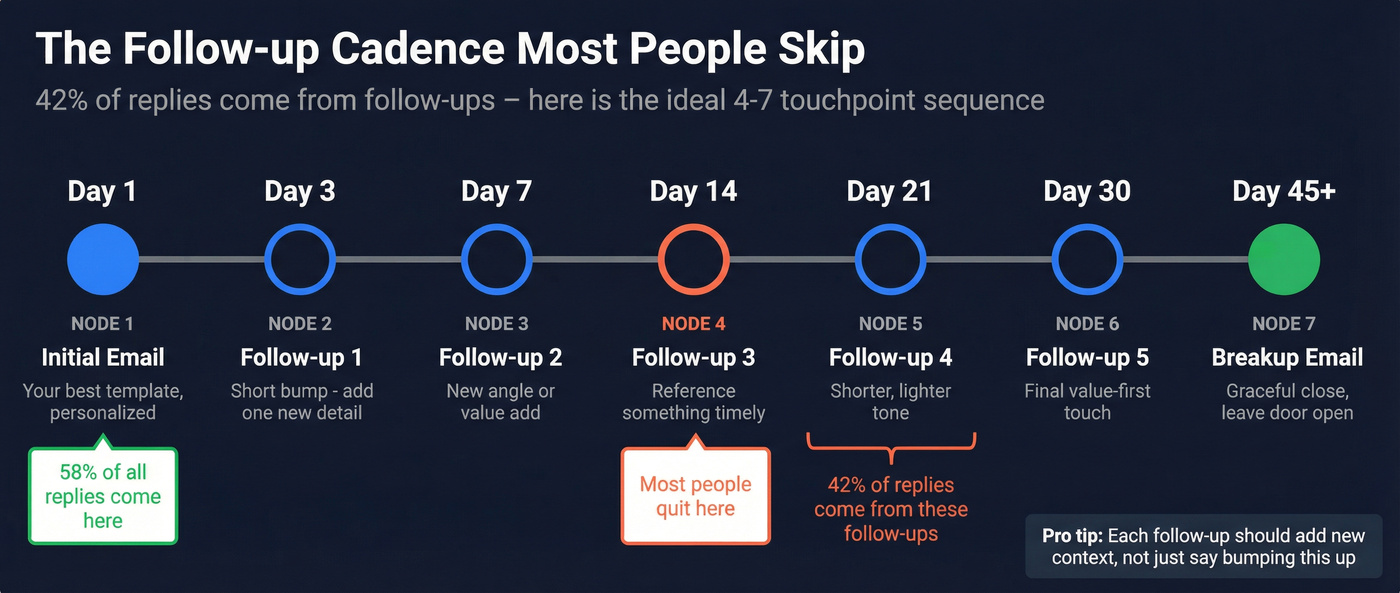Follow-up cadence timeline for networking emails