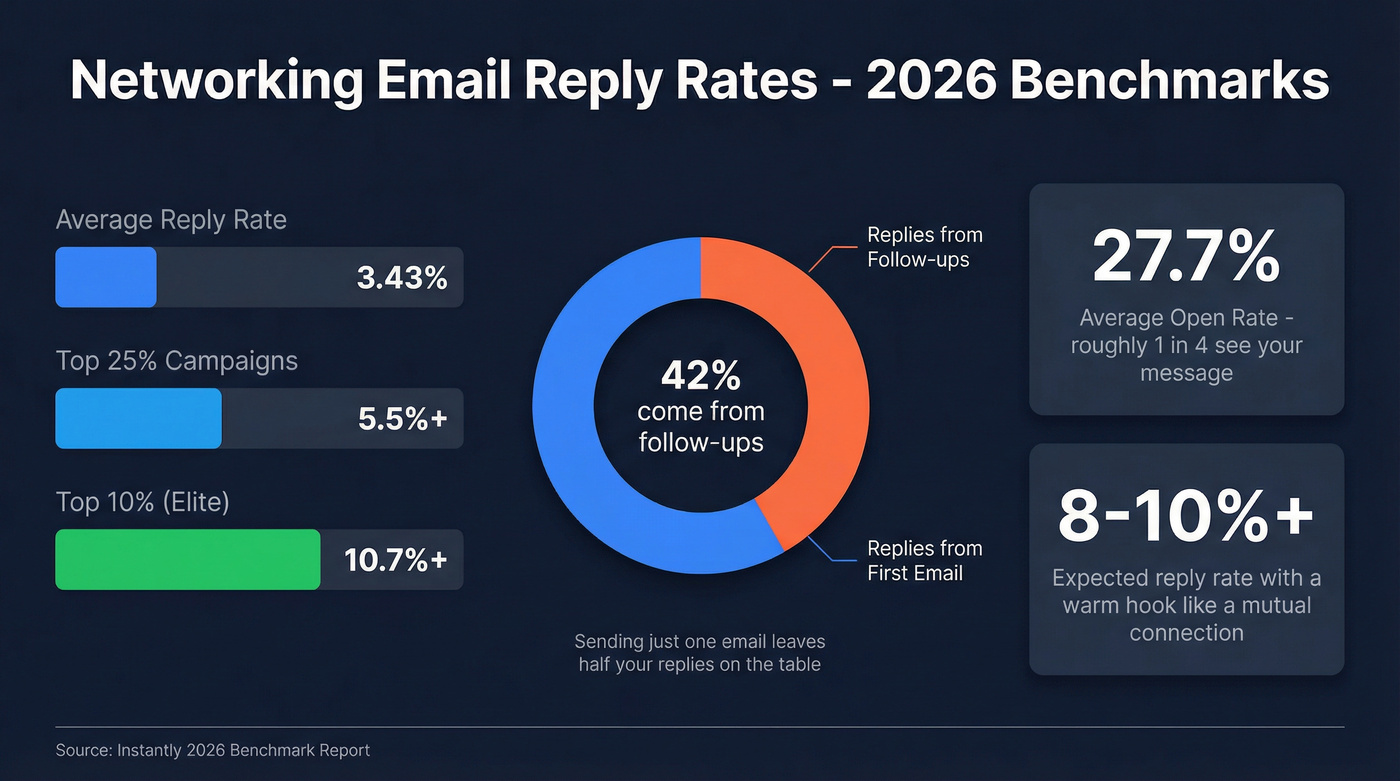 Networking email reply rate benchmarks and statistics