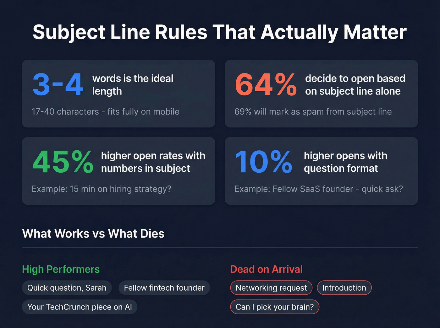 Subject line best practices with stats and examples