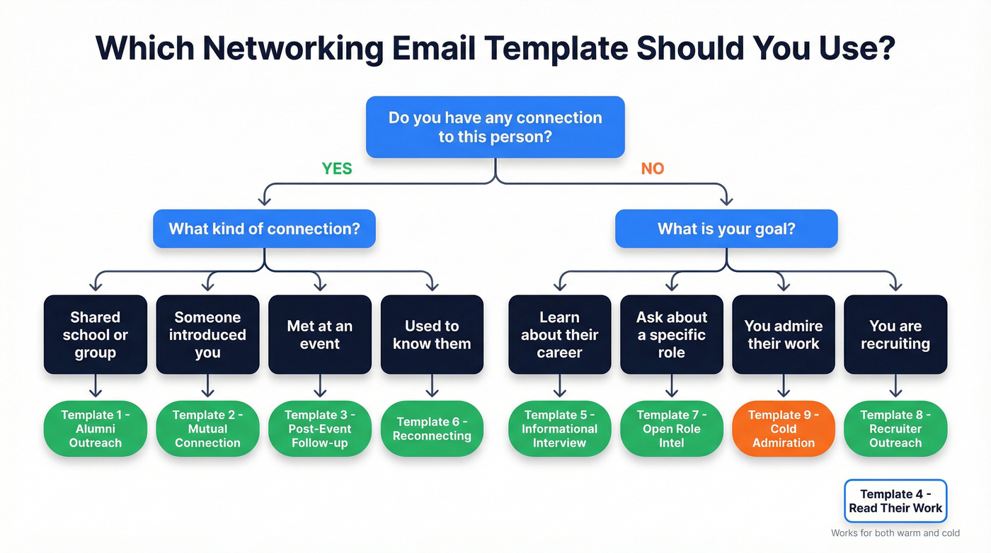 Visual guide to choosing the right networking email template