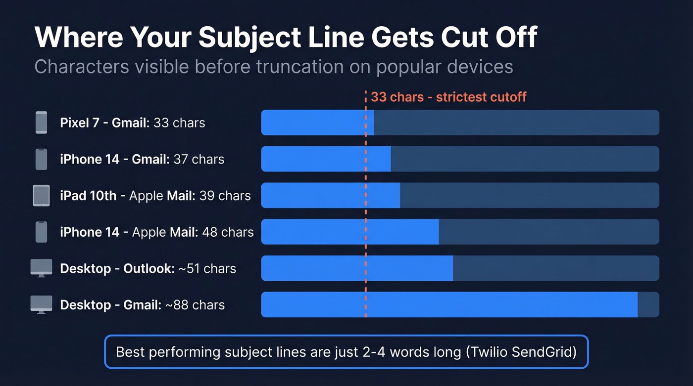 Mobile subject line character cutoff by device and app