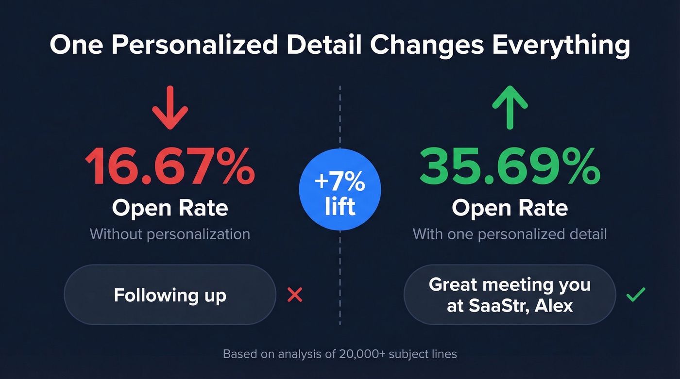 Personalization impact on email open rates stat comparison
