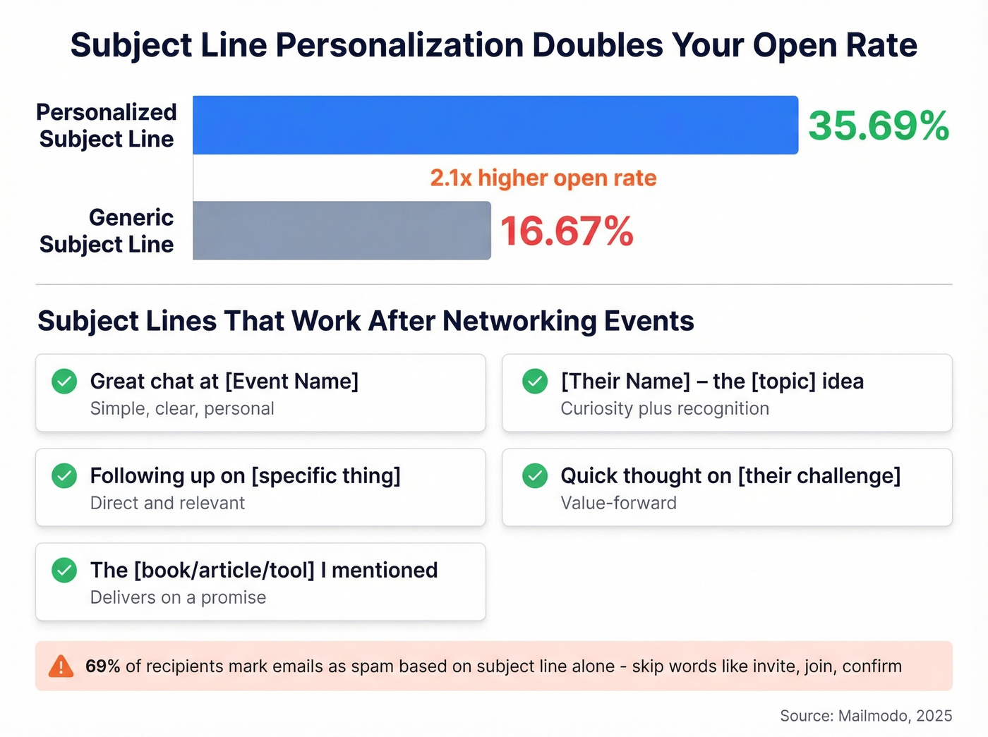 Personalized vs generic subject line open rate comparison