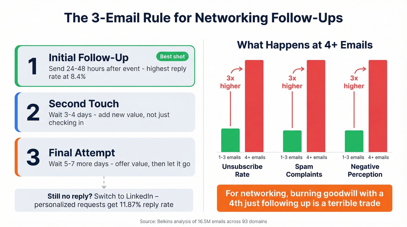 Follow-up cadence with spam and unsubscribe risk data