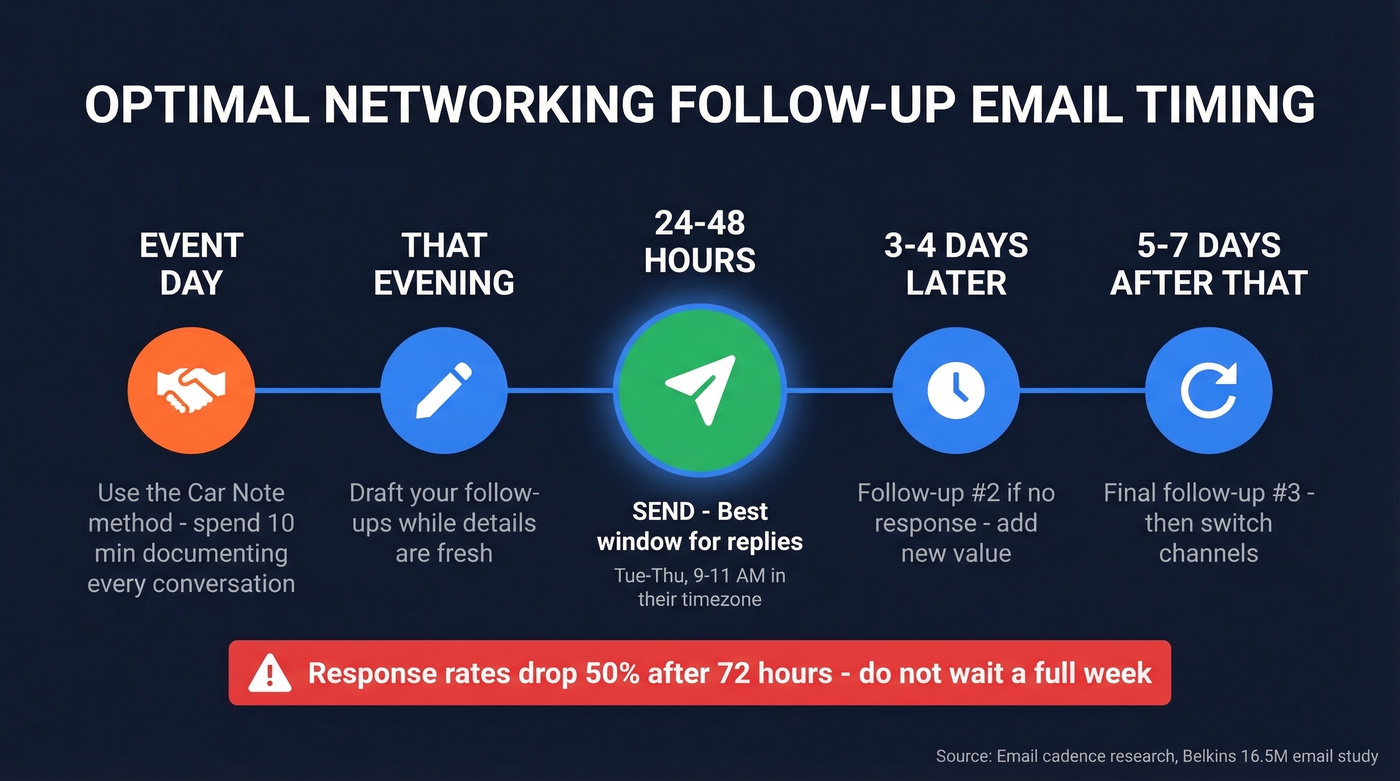 Optimal networking follow-up email timing and cadence timeline