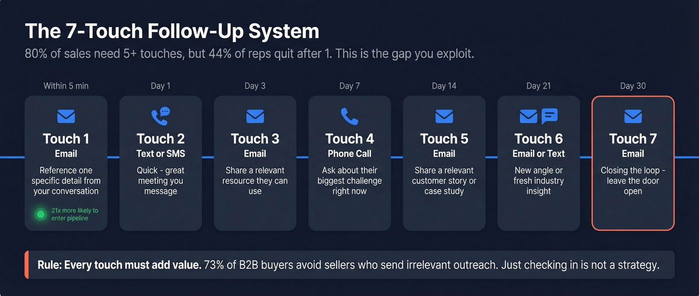 Visual 7-touch follow-up sequence timeline with channels and actions