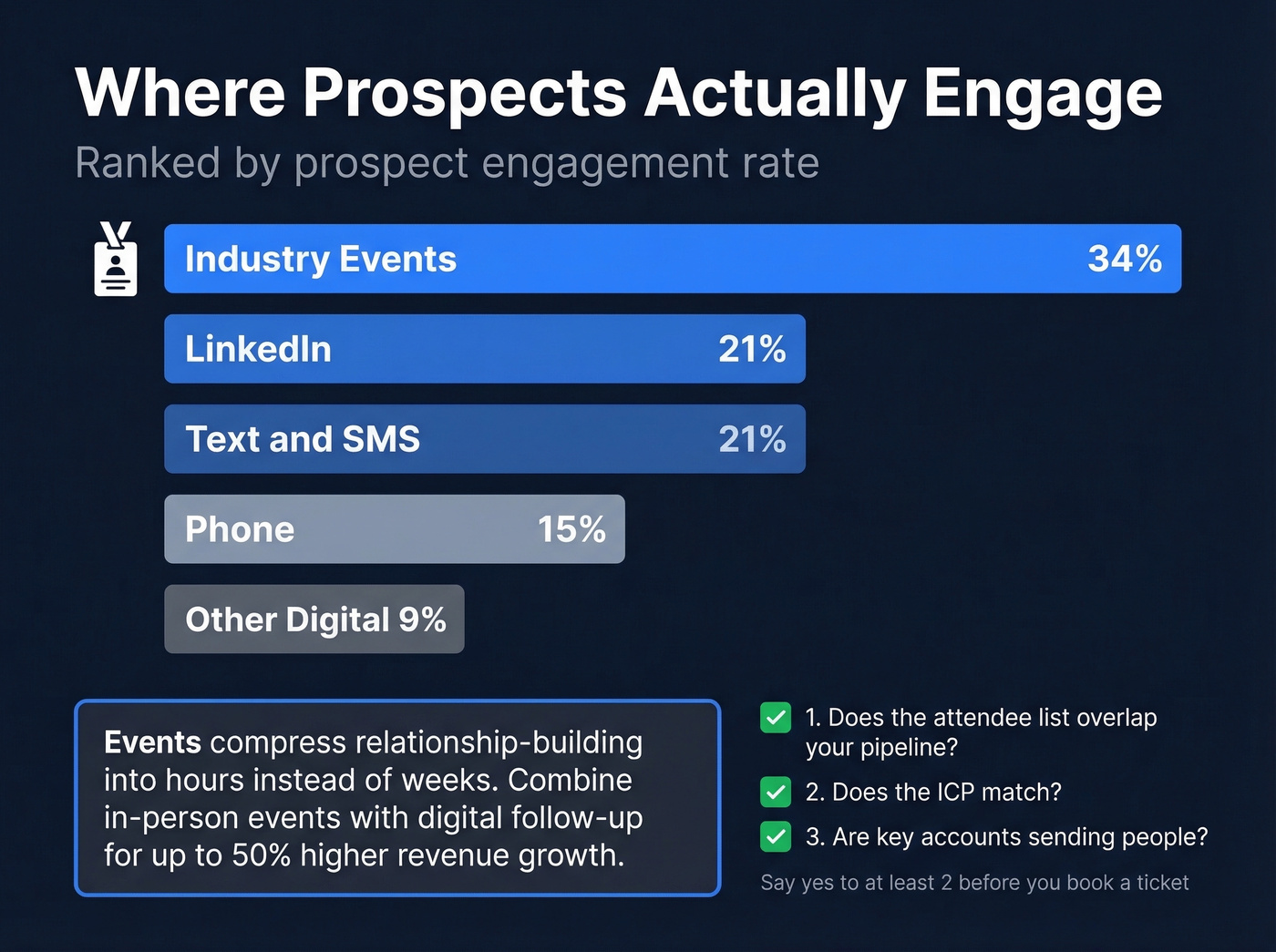 Sales networking channels ranked by prospect engagement rate