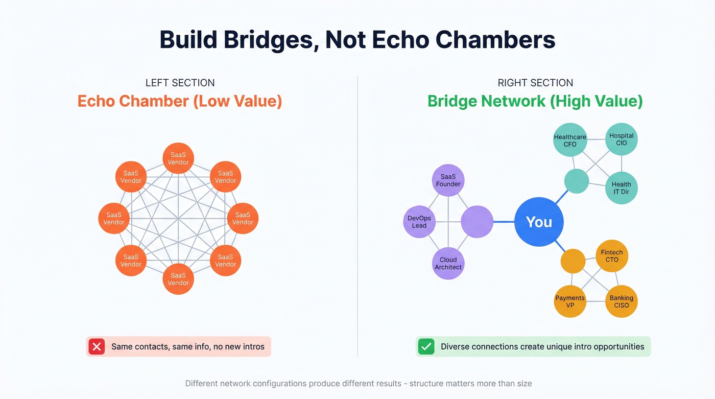 Network bridges vs echo chambers concept diagram