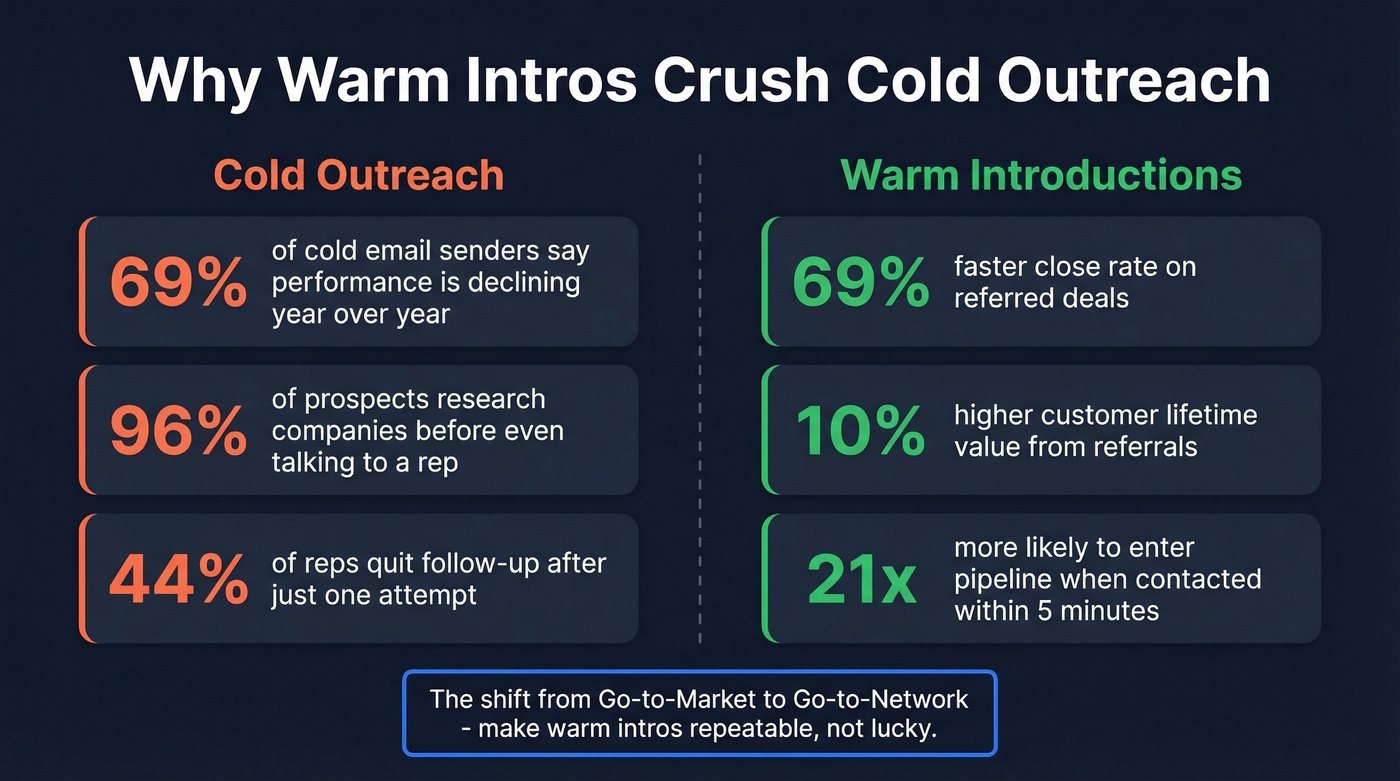 Warm intros vs cold outreach performance statistics comparison