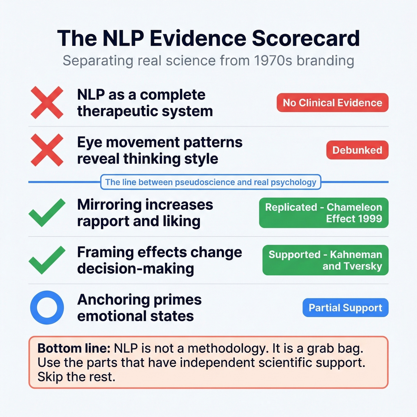 NLP evidence scorecard showing what works and what does not