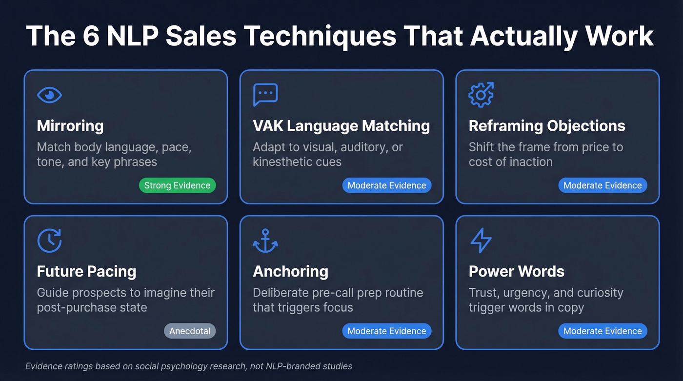 Overview of six NLP sales techniques with evidence ratings