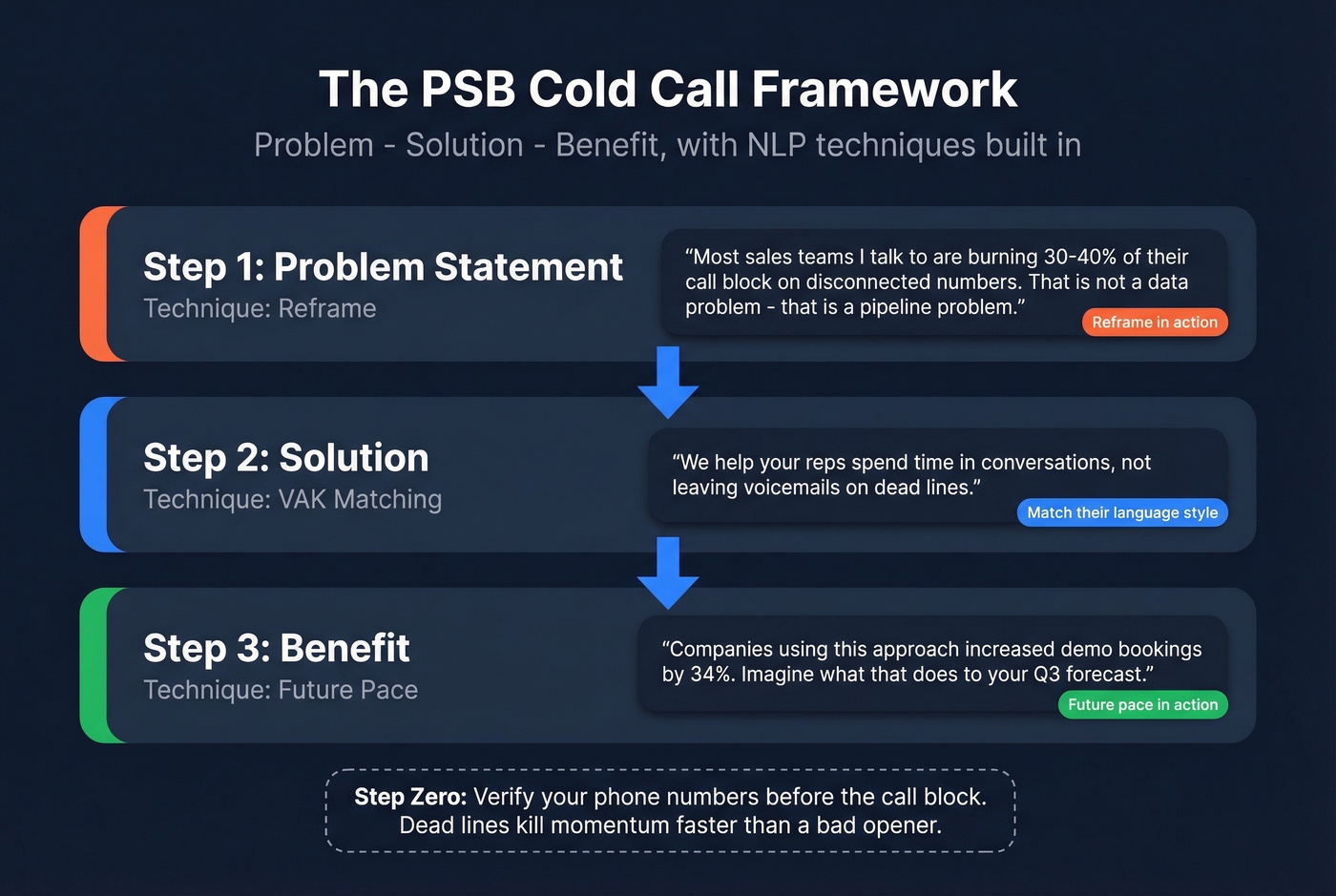 PSB cold call framework as a step-by-step flow