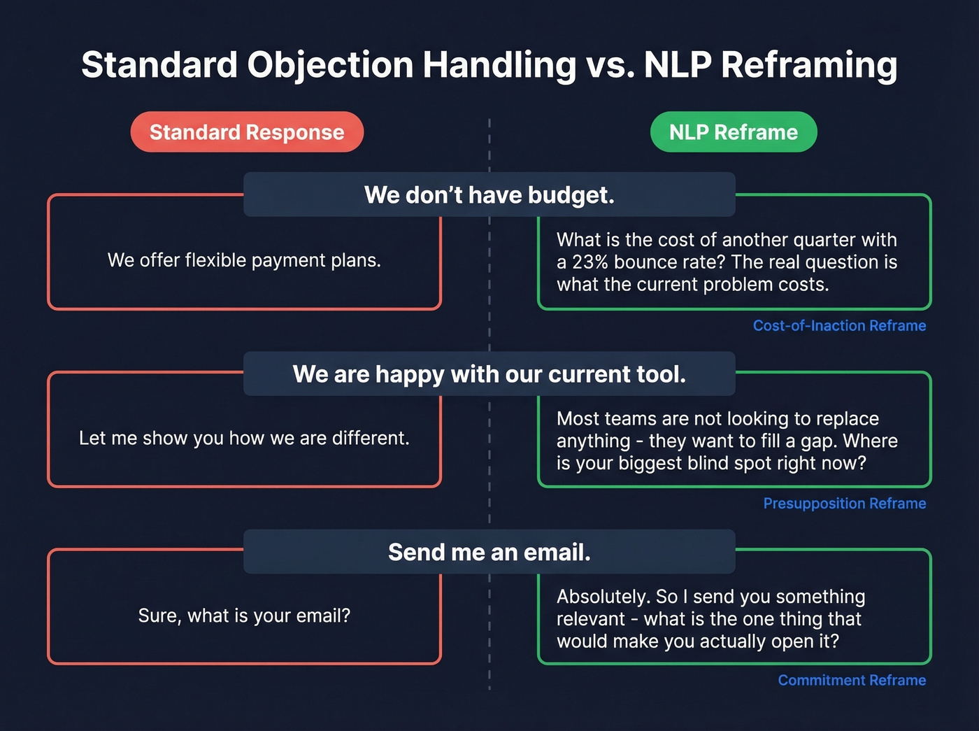 Standard vs NLP reframed objection handling side by side