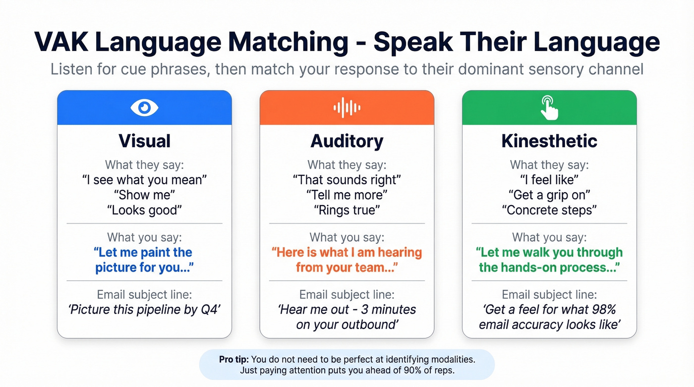 VAK sensory modalities with cue phrases and adapted responses