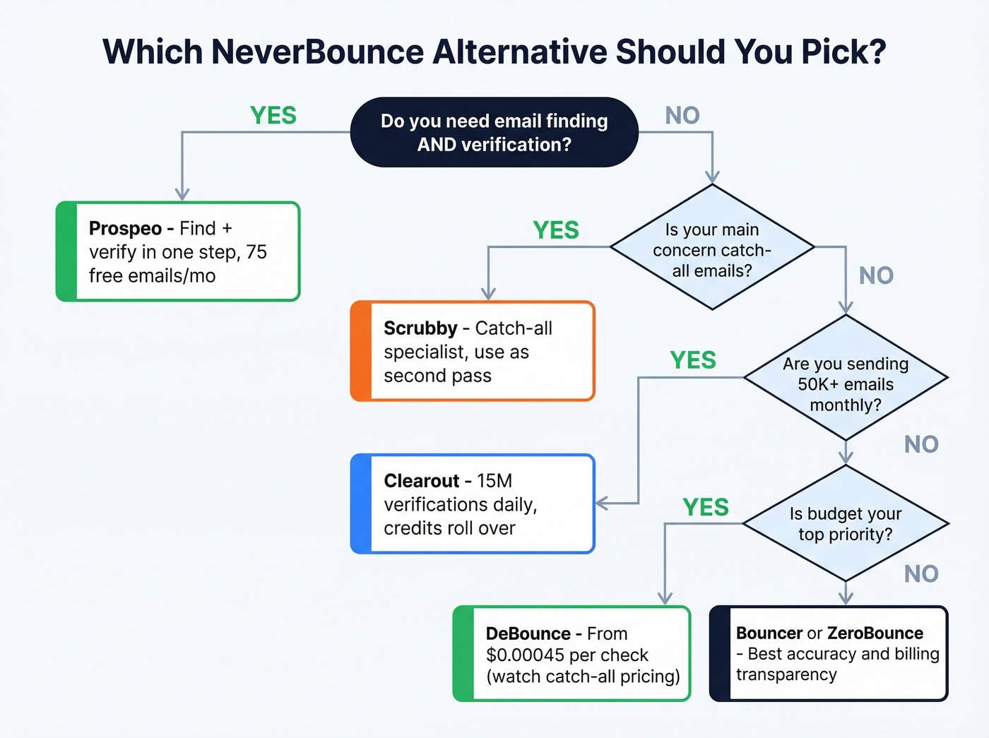 Decision flow for choosing the right NeverBounce alternative