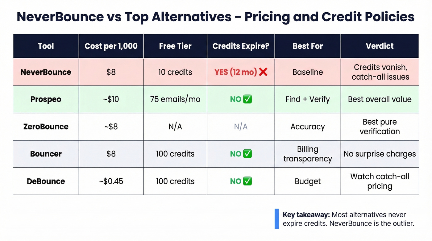 NeverBounce alternatives pricing and credit expiration comparison chart