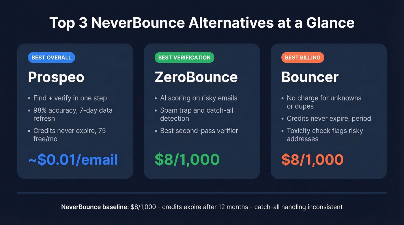 Three top NeverBounce alternative picks with key differentiators