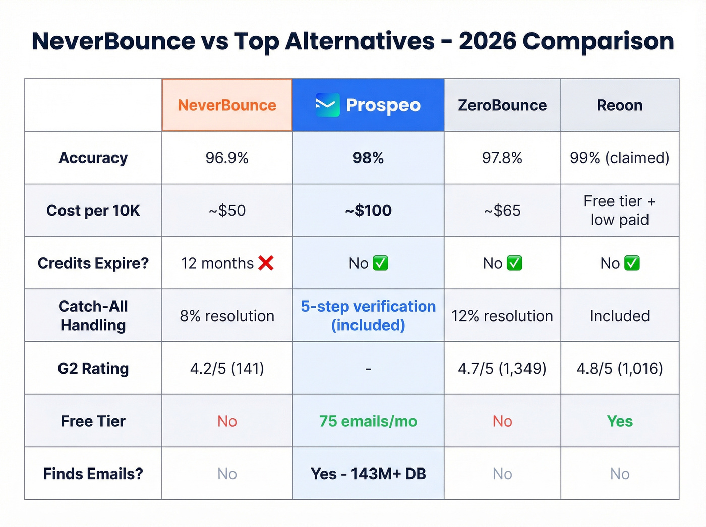 NeverBounce alternatives feature comparison matrix
