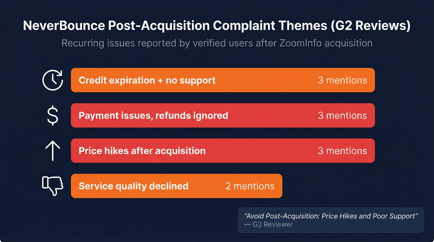 NeverBounce G2 complaint themes breakdown chart