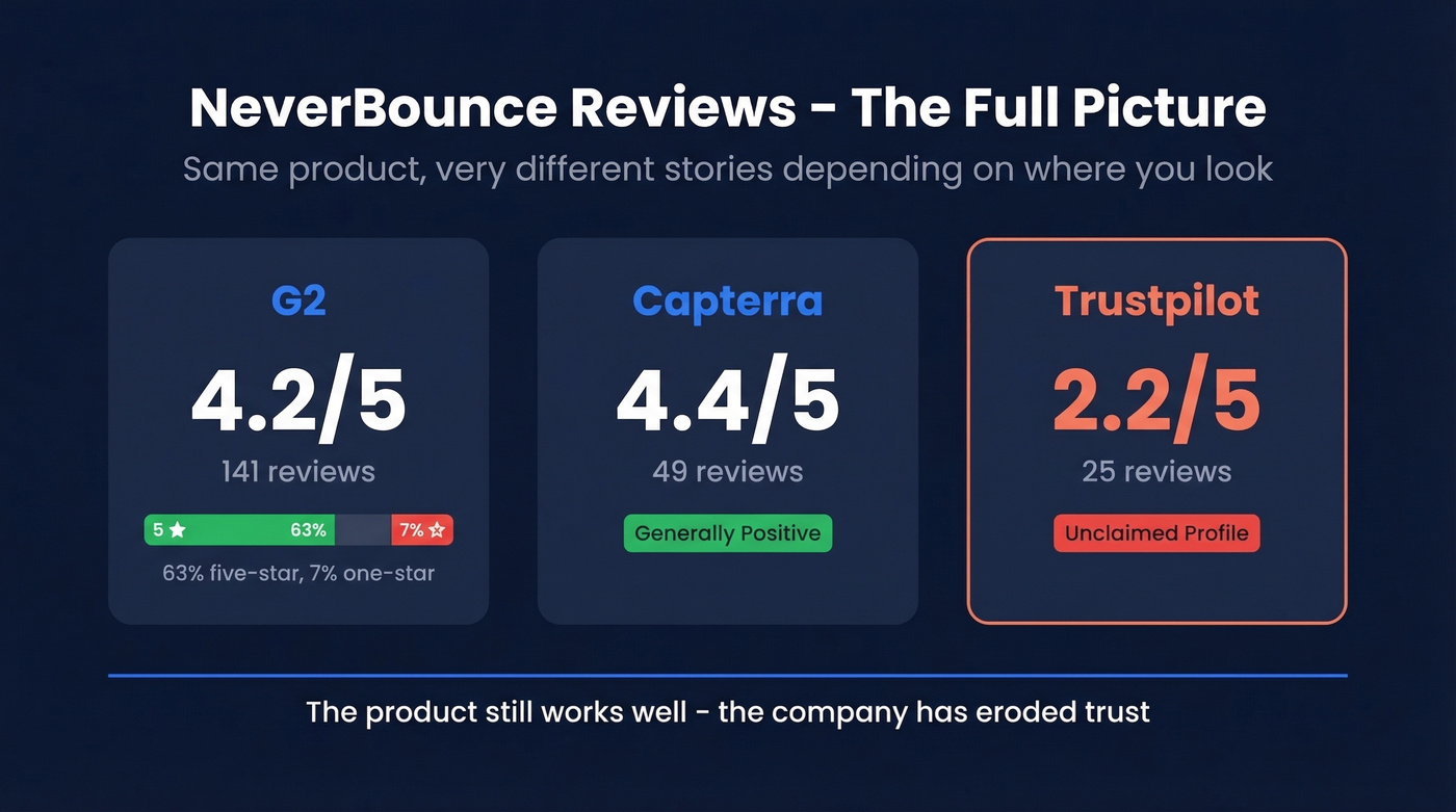 NeverBounce review ratings across G2 Capterra Trustpilot