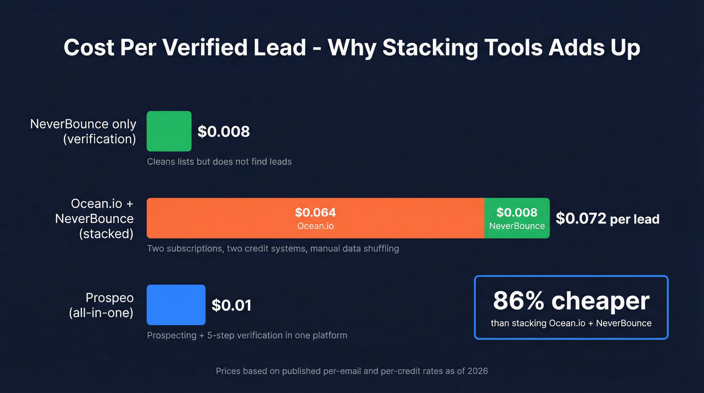 Cost comparison stacking Ocean.io plus NeverBounce vs Prospeo alone