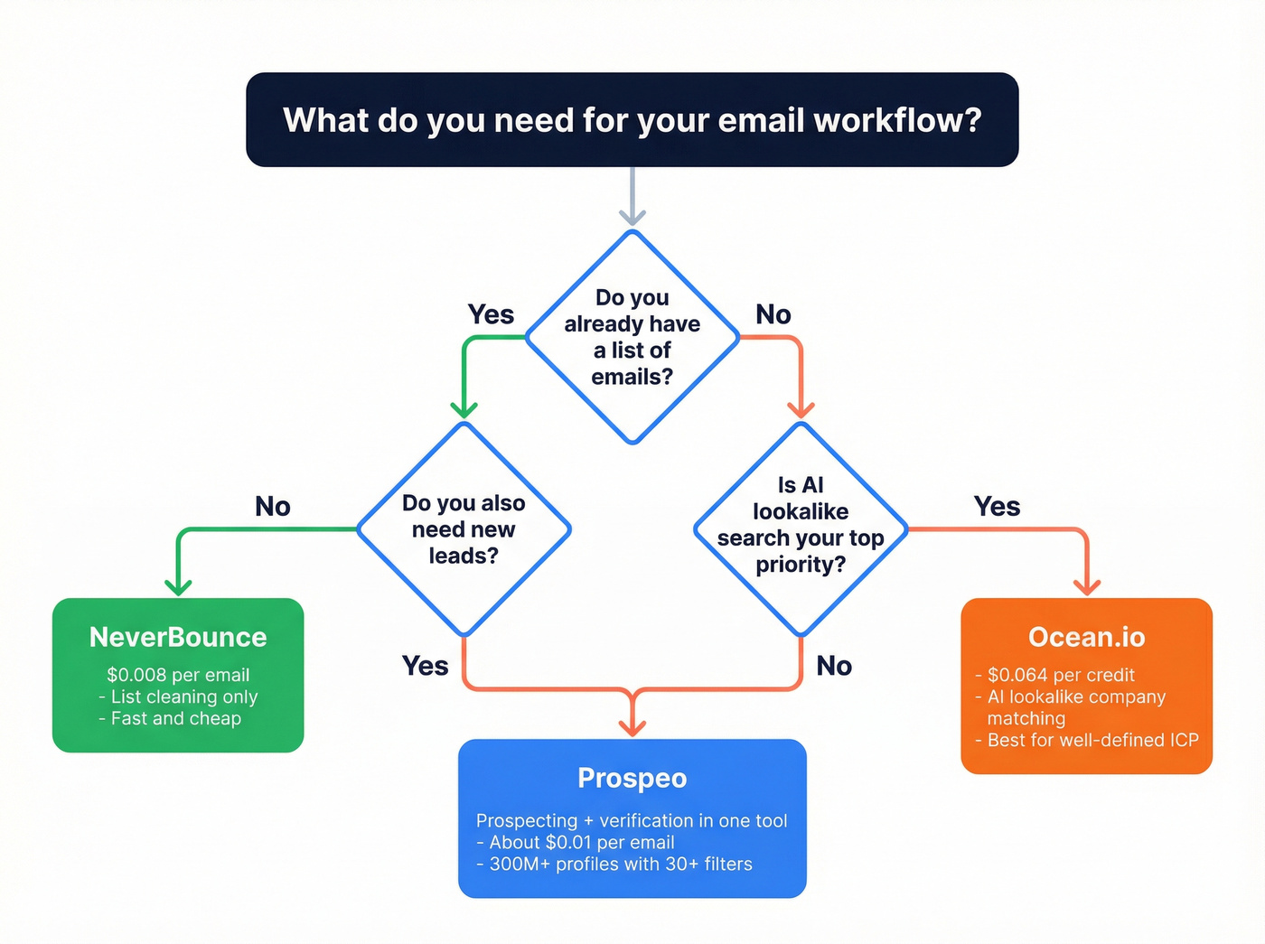 Decision flowchart for choosing NeverBounce, Ocean.io, or Prospeo